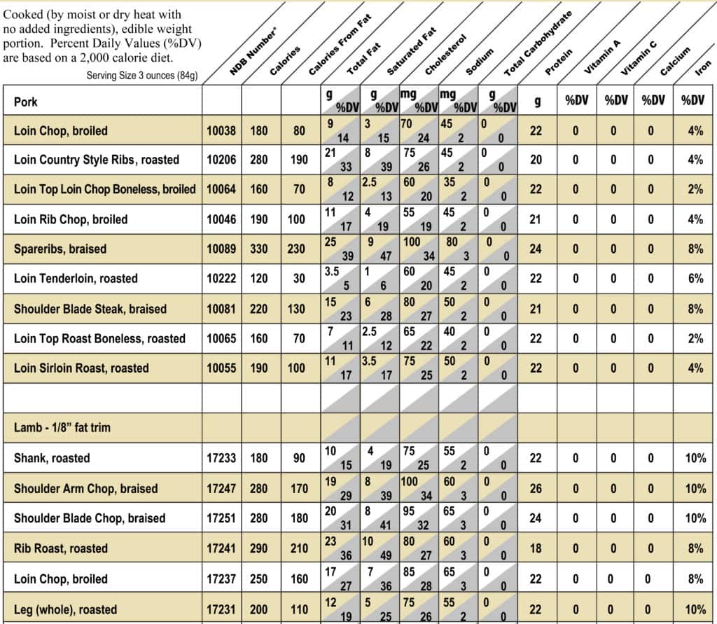 Pork and Lamb Nutrition Facts Chart
