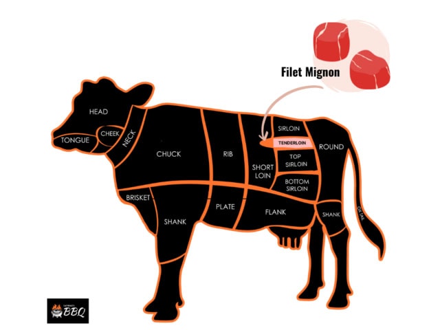 Diagram of a Cow - Filet Mignon Location